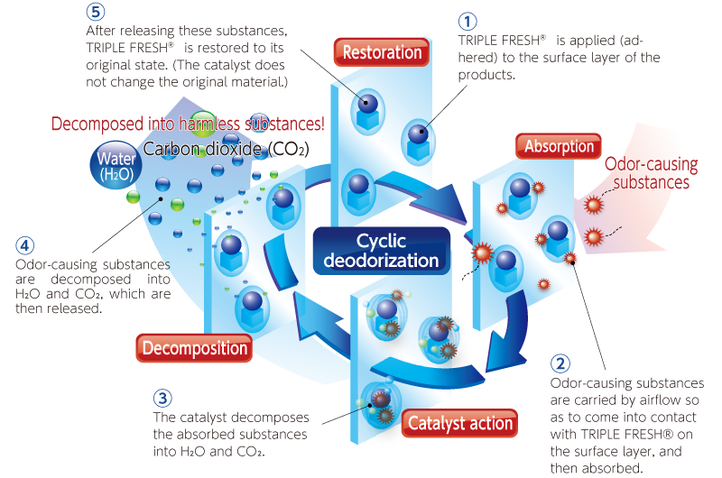 Deodorizing Capability Imparting Technology Research & Technology Suminoe Textile Co., Ltd.