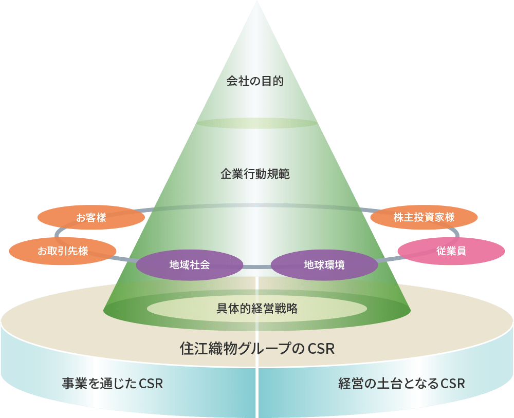 住江織物グループの経営理念とCSRの体系図