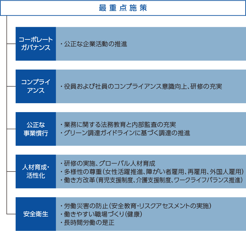 第2期CSR中期計画 概略図 最重点施策