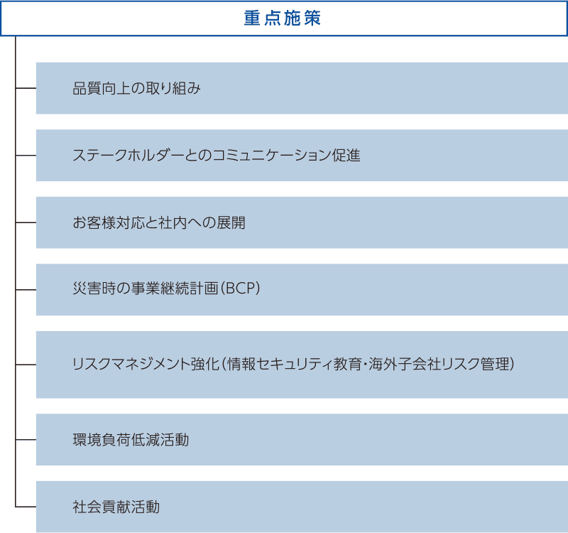 第2期CSR中期計画 概略図 重点施策