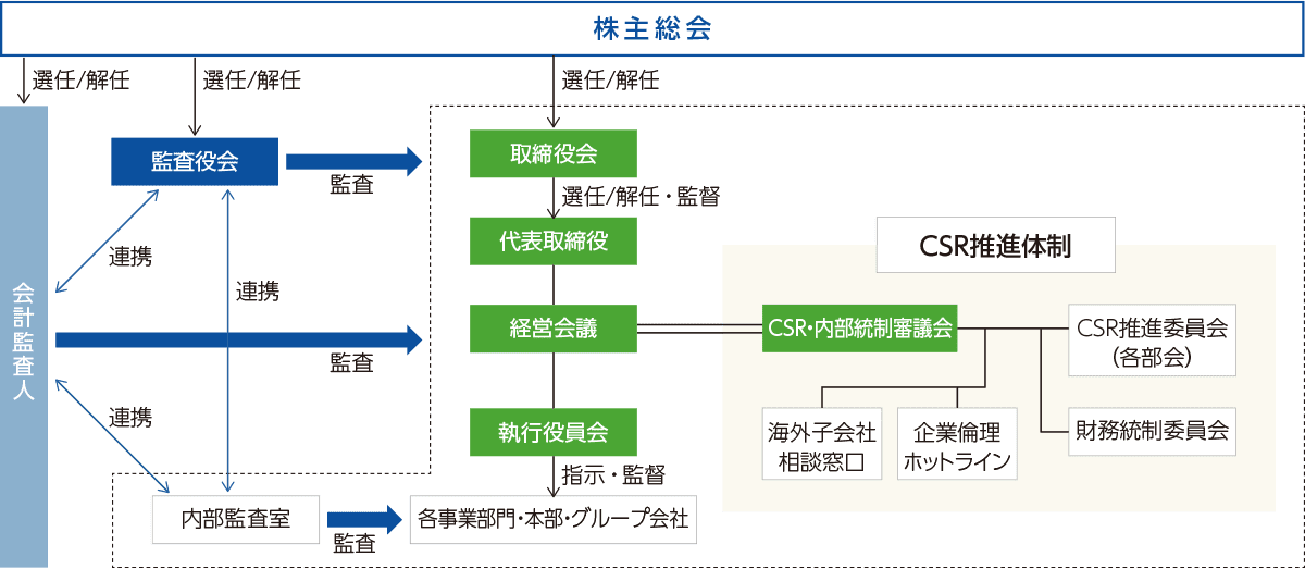 コーポレートガバナンス体制図