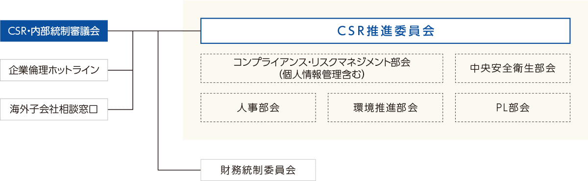 CSR推進体制図