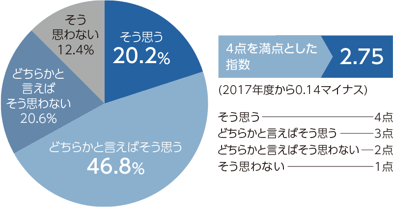 一般・契約社員の結果