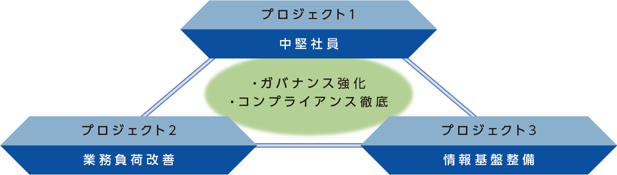 3つのプロジェクト 概略図