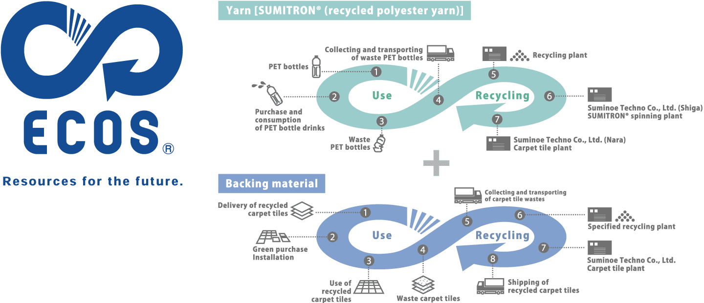 [ECOS®︎] Double Recycle System