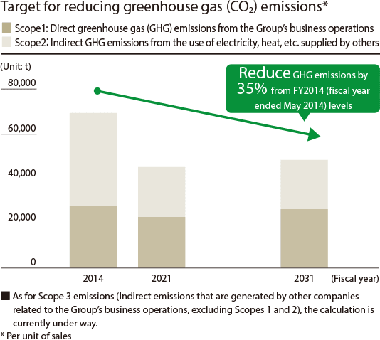 Target for reducing greenhouse gas (CO2) emissions