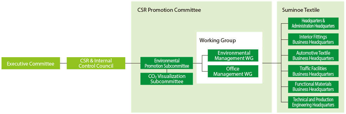 Environmental Protection Promotion System