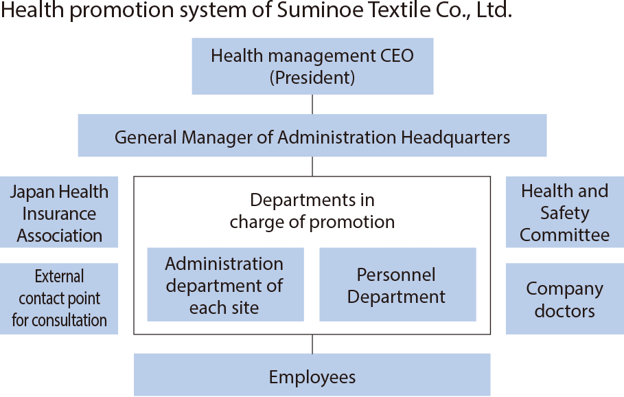 Health promotion system of Suminoe Textile Co., Ltd.
