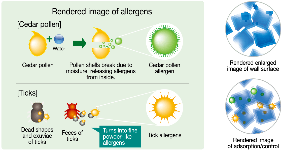 anti-allergen-capable-processing-technology-research-technology